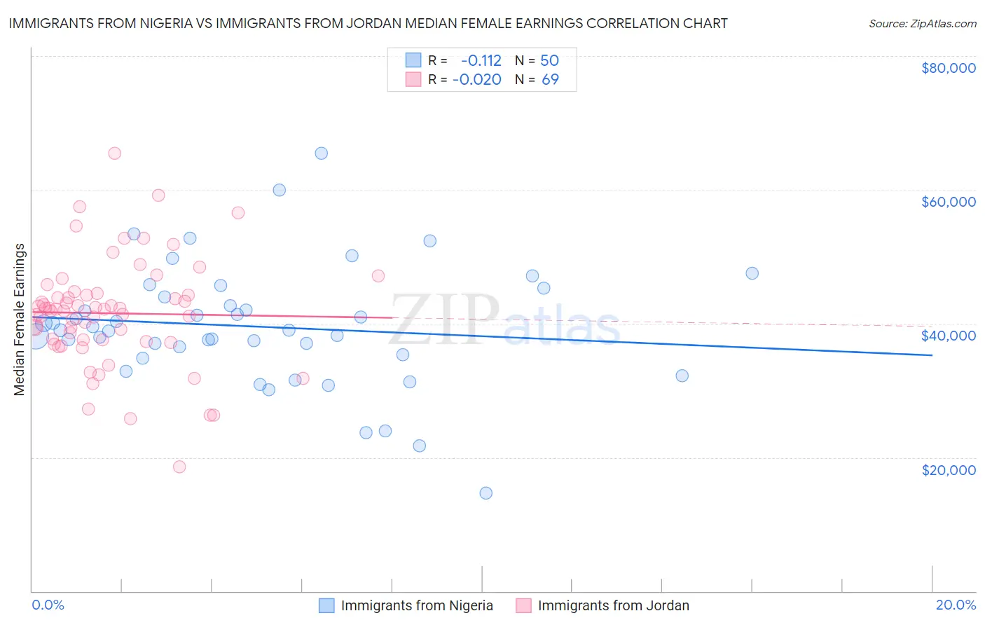 Immigrants from Nigeria vs Immigrants from Jordan Median Female Earnings
