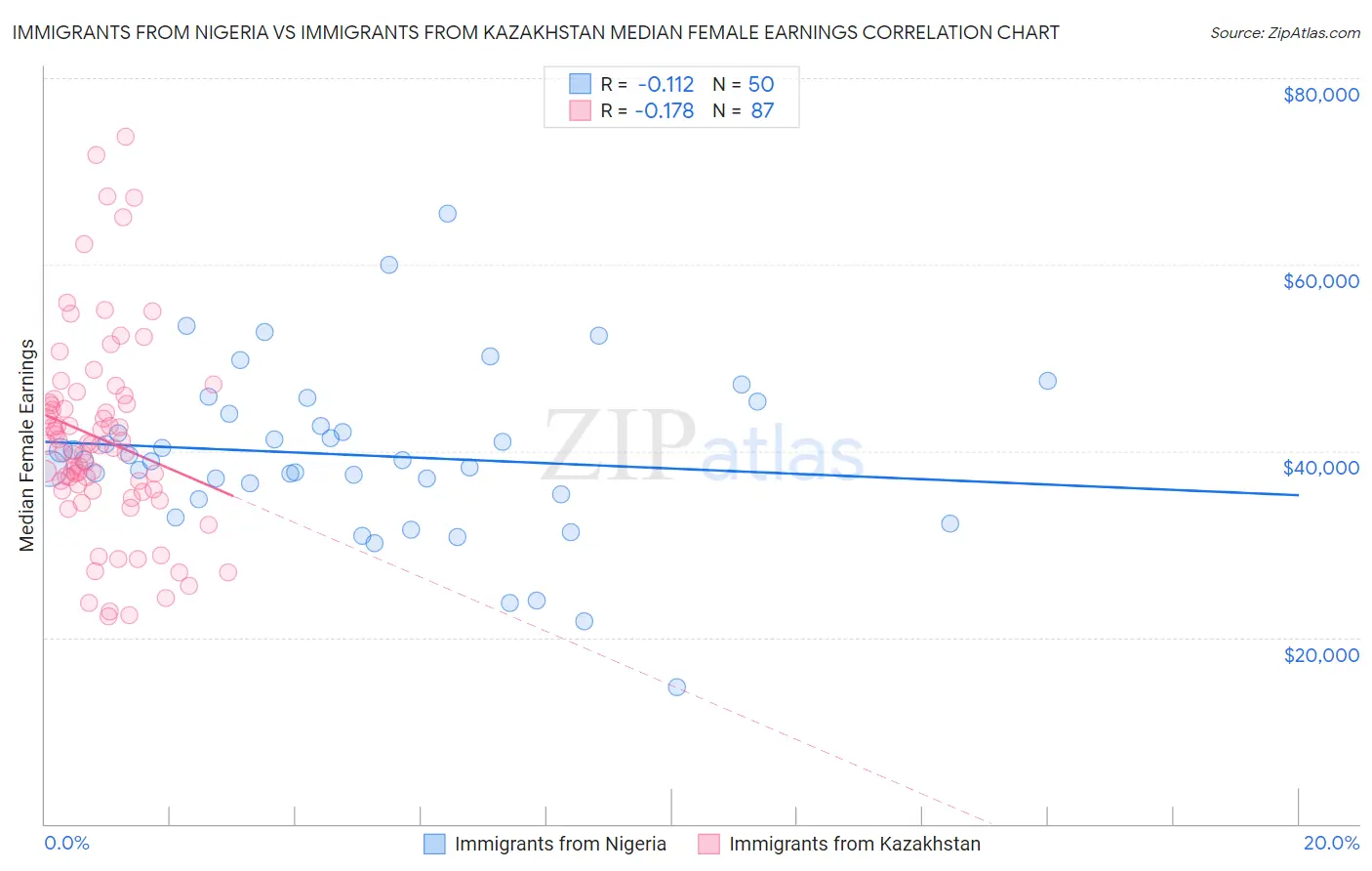 Immigrants from Nigeria vs Immigrants from Kazakhstan Median Female Earnings