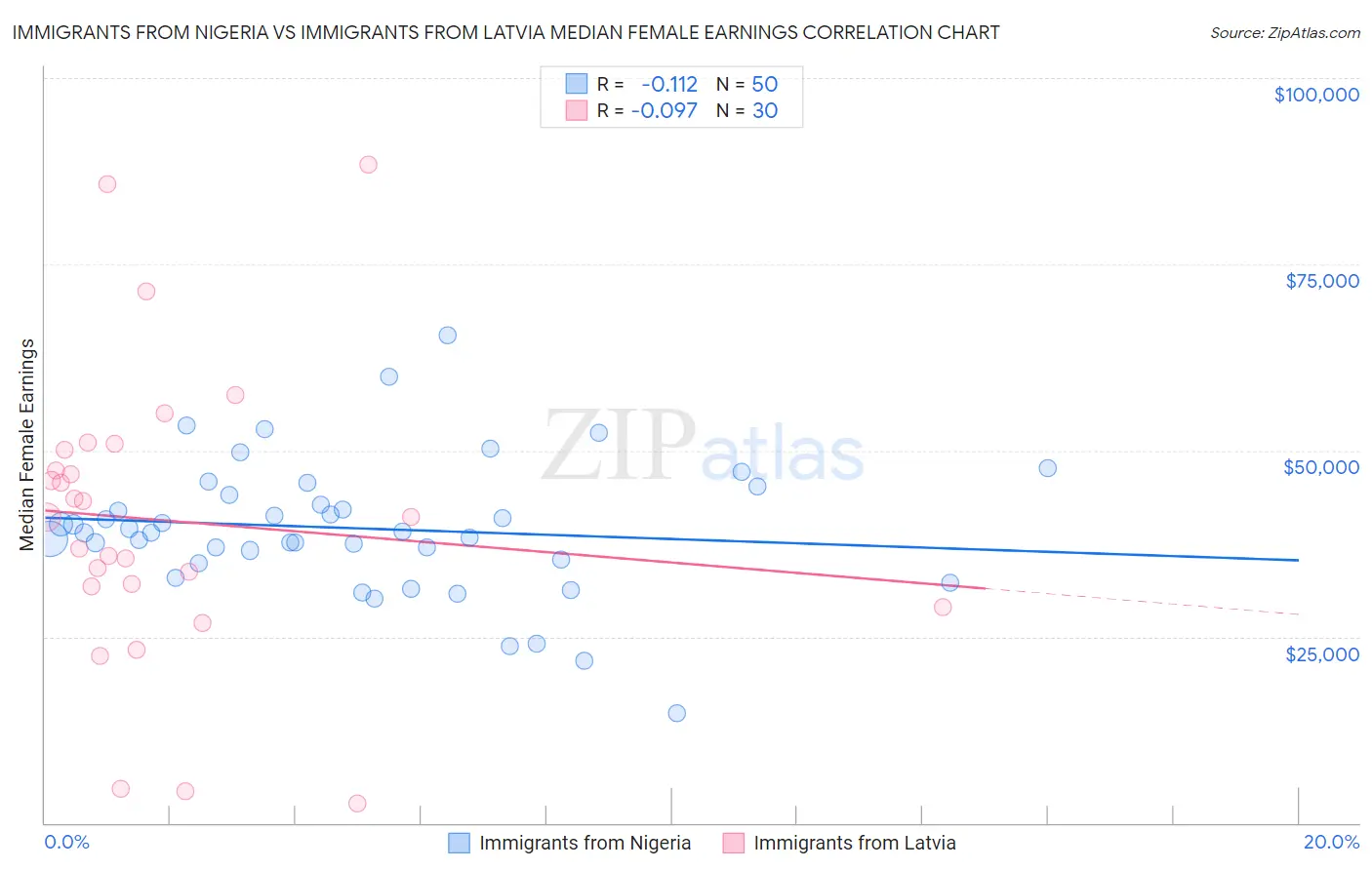 Immigrants from Nigeria vs Immigrants from Latvia Median Female Earnings