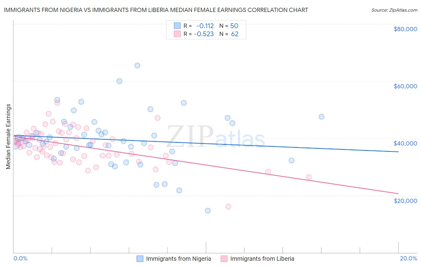 Immigrants from Nigeria vs Immigrants from Liberia Median Female Earnings