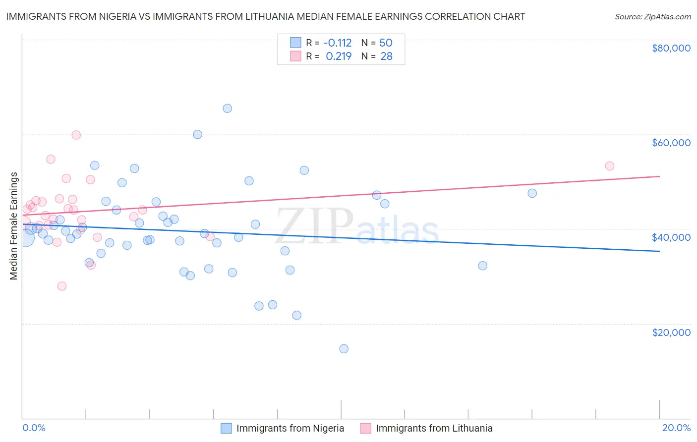 Immigrants from Nigeria vs Immigrants from Lithuania Median Female Earnings