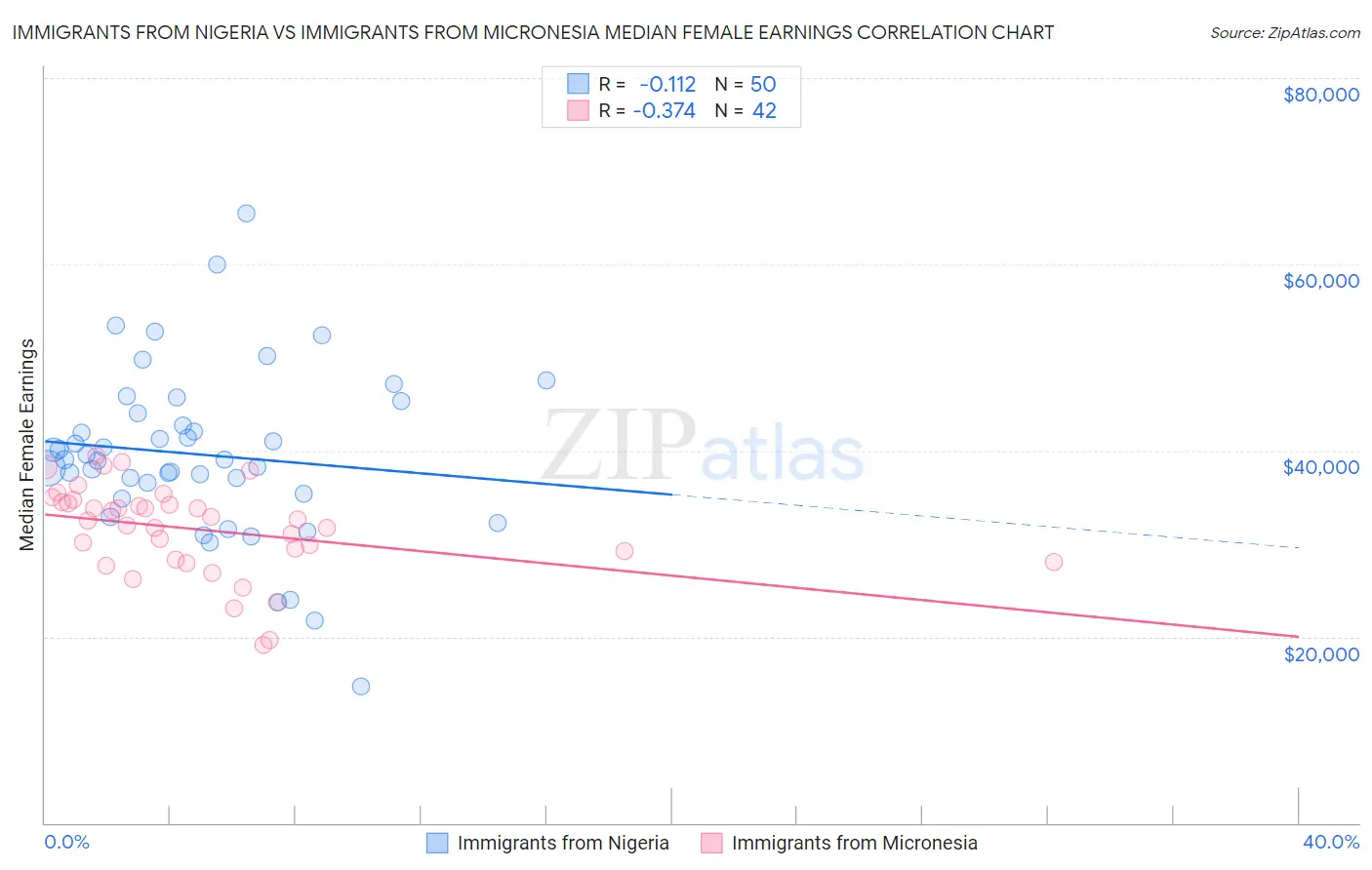 Immigrants from Nigeria vs Immigrants from Micronesia Median Female Earnings