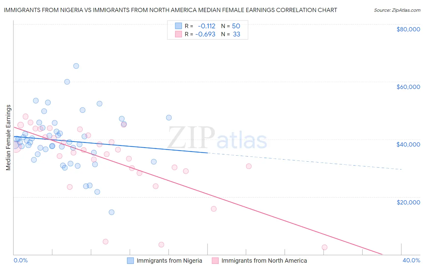 Immigrants from Nigeria vs Immigrants from North America Median Female Earnings