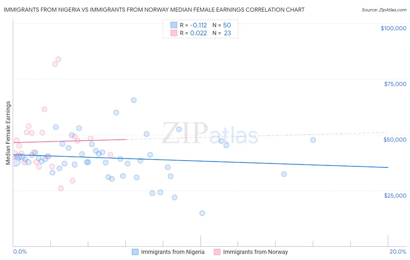 Immigrants from Nigeria vs Immigrants from Norway Median Female Earnings