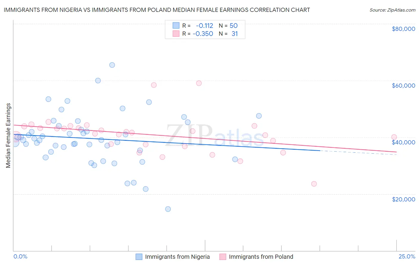 Immigrants from Nigeria vs Immigrants from Poland Median Female Earnings