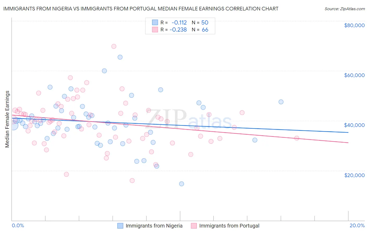 Immigrants from Nigeria vs Immigrants from Portugal Median Female Earnings