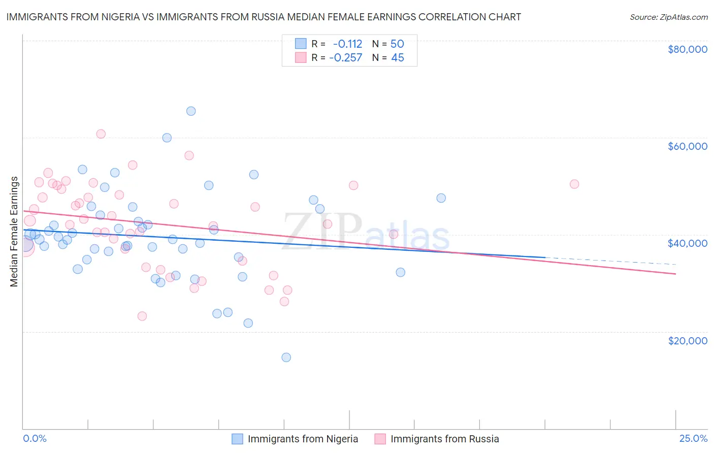 Immigrants from Nigeria vs Immigrants from Russia Median Female Earnings