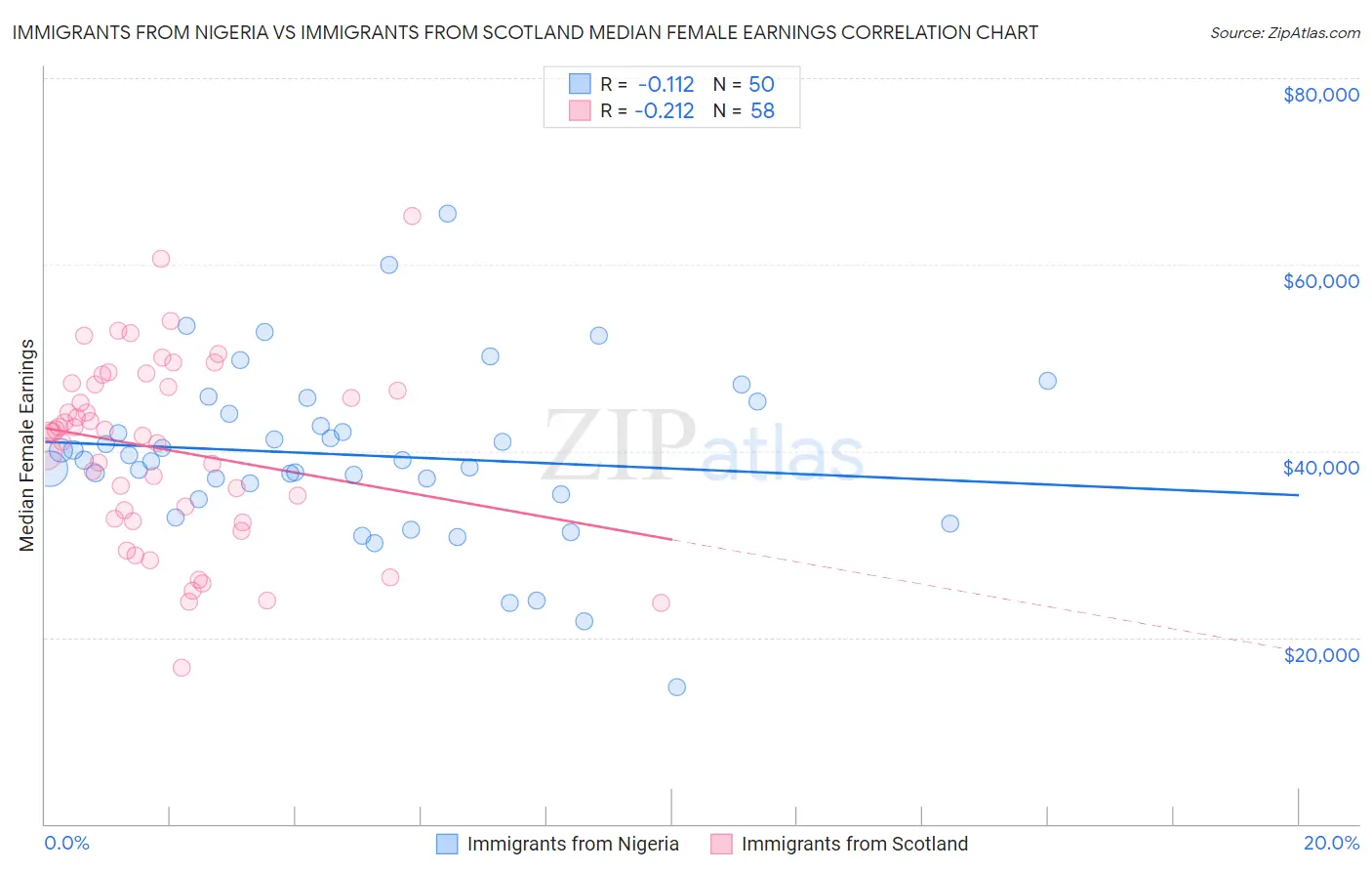 Immigrants from Nigeria vs Immigrants from Scotland Median Female Earnings