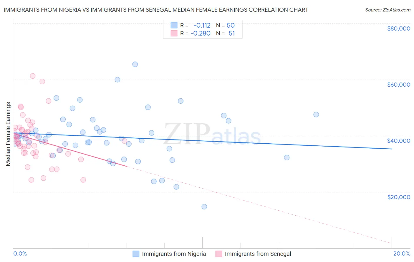 Immigrants from Nigeria vs Immigrants from Senegal Median Female Earnings