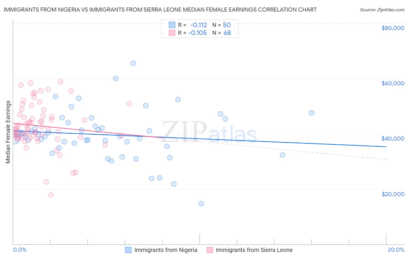 Immigrants from Nigeria vs Immigrants from Sierra Leone Median Female Earnings