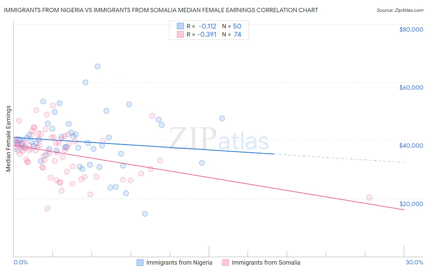 Immigrants from Nigeria vs Immigrants from Somalia Median Female Earnings