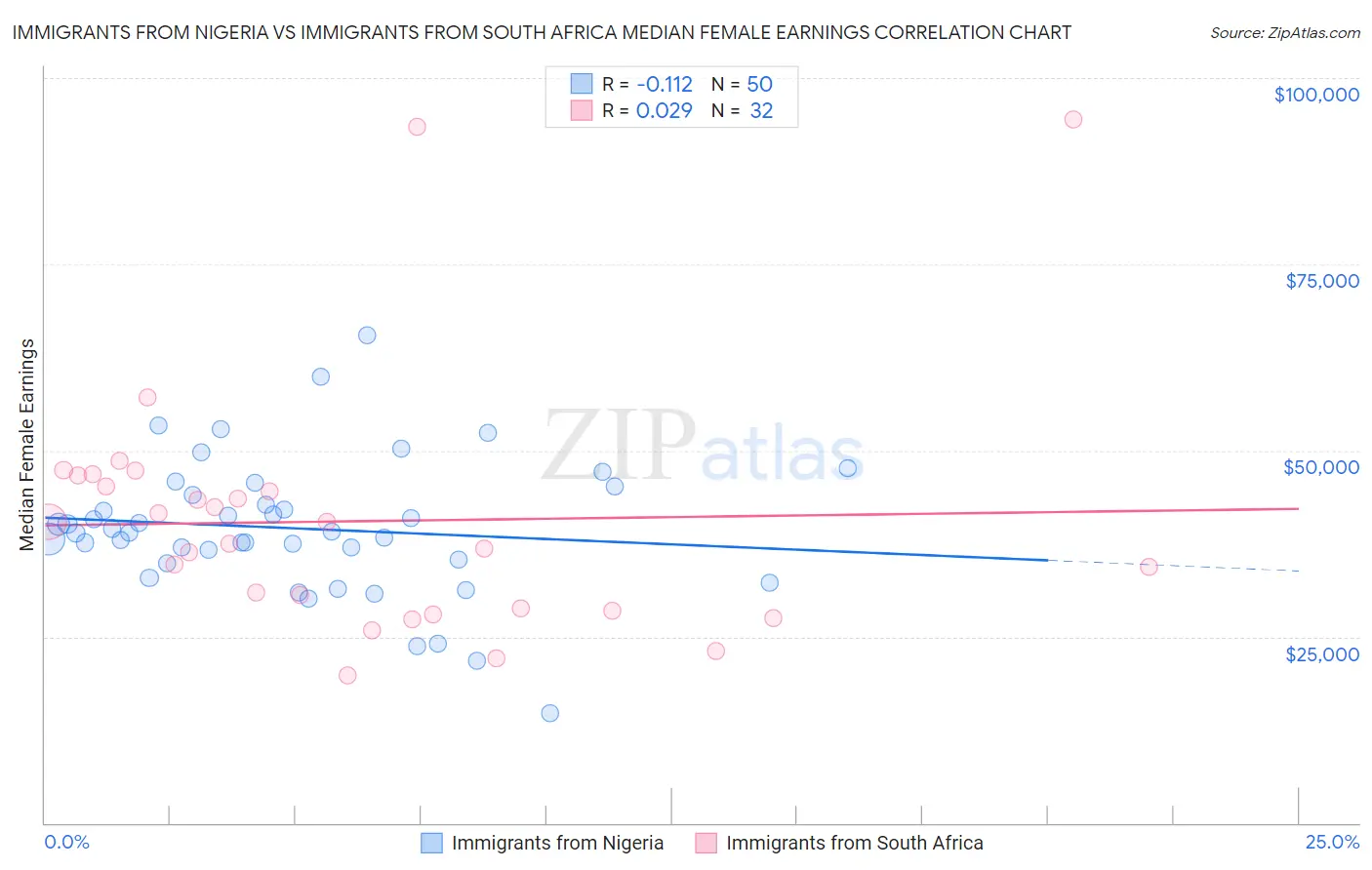 Immigrants from Nigeria vs Immigrants from South Africa Median Female Earnings