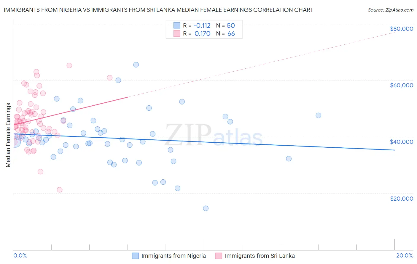 Immigrants from Nigeria vs Immigrants from Sri Lanka Median Female Earnings