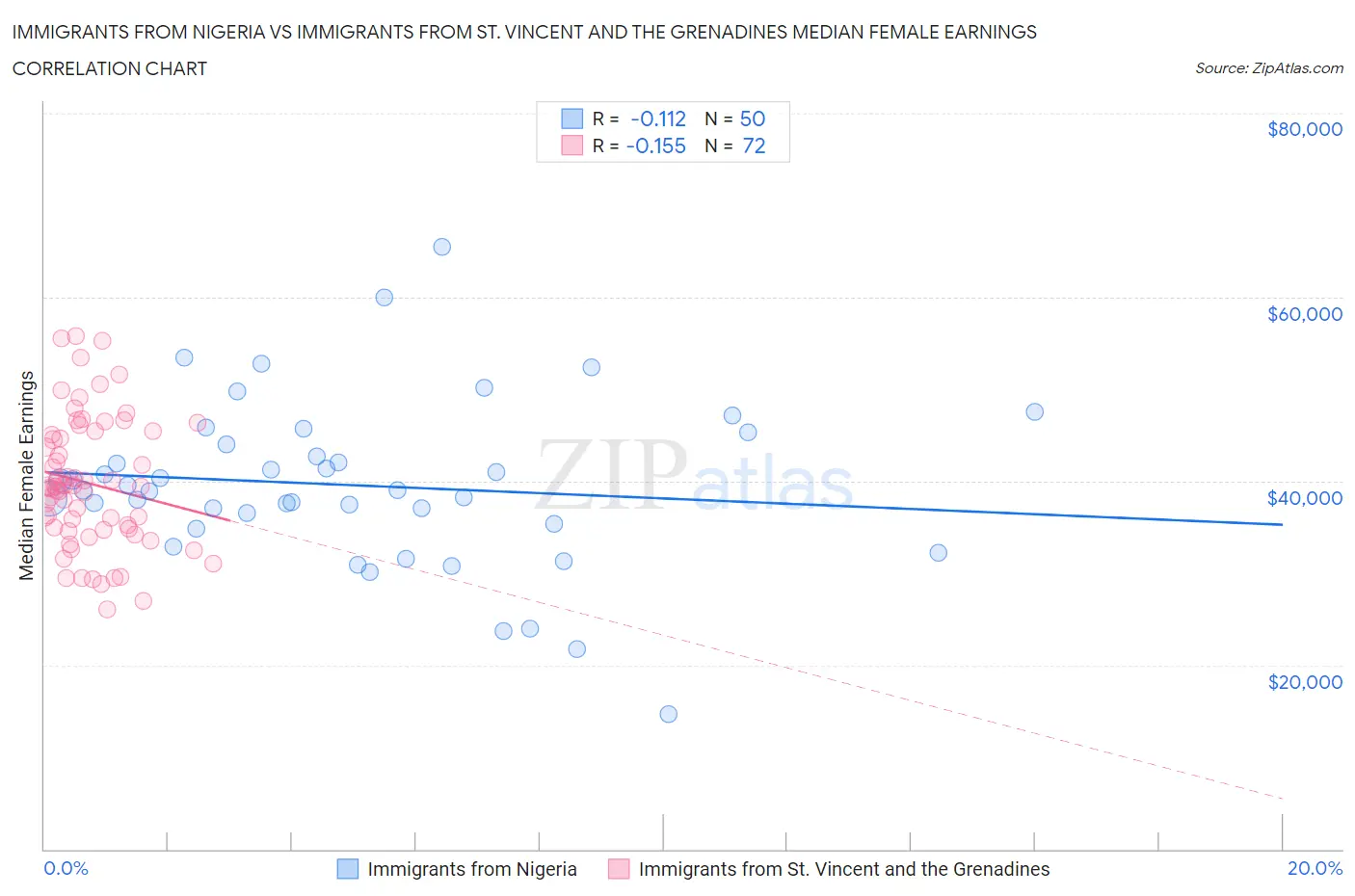 Immigrants from Nigeria vs Immigrants from St. Vincent and the Grenadines Median Female Earnings