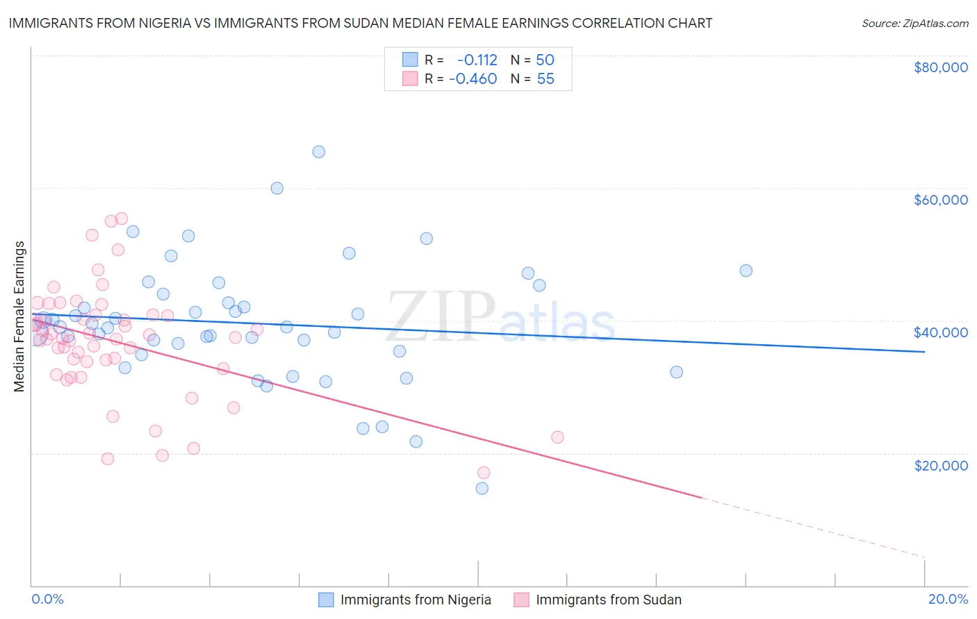 Immigrants from Nigeria vs Immigrants from Sudan Median Female Earnings