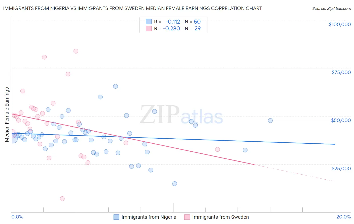 Immigrants from Nigeria vs Immigrants from Sweden Median Female Earnings