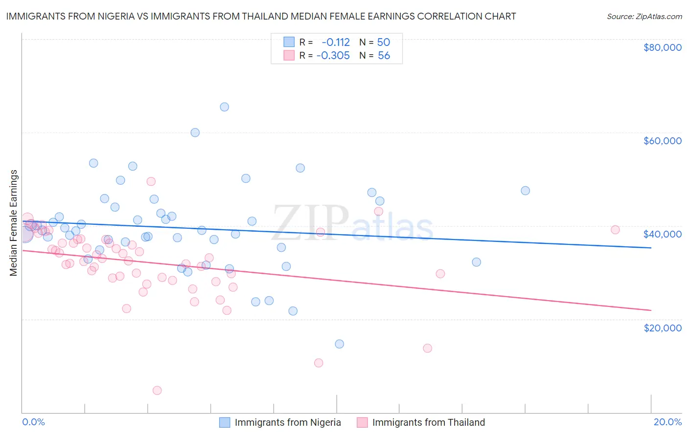 Immigrants from Nigeria vs Immigrants from Thailand Median Female Earnings