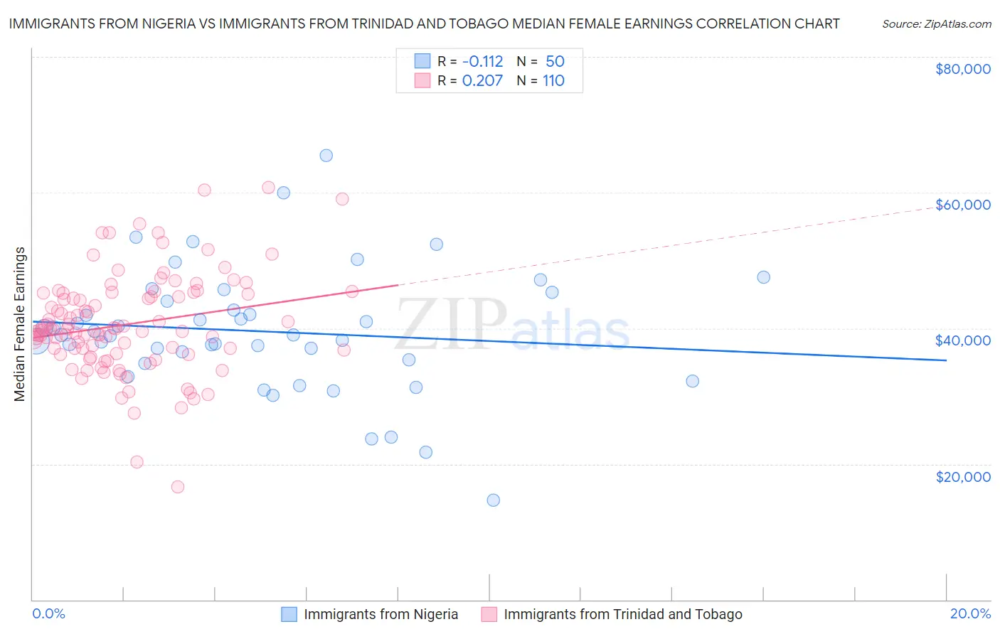 Immigrants from Nigeria vs Immigrants from Trinidad and Tobago Median Female Earnings