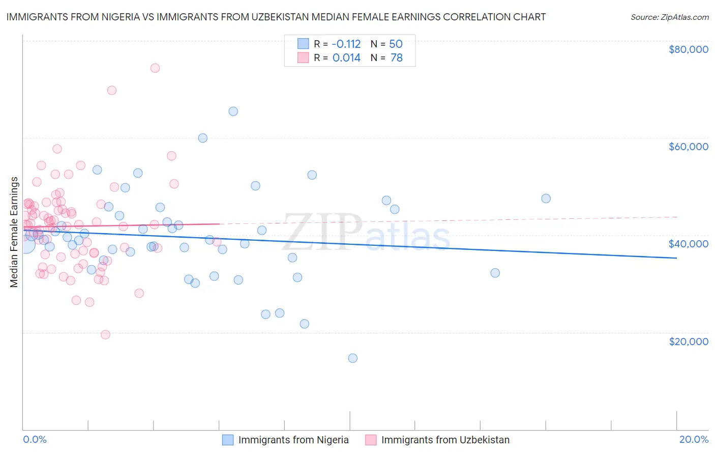 Immigrants from Nigeria vs Immigrants from Uzbekistan Median Female Earnings