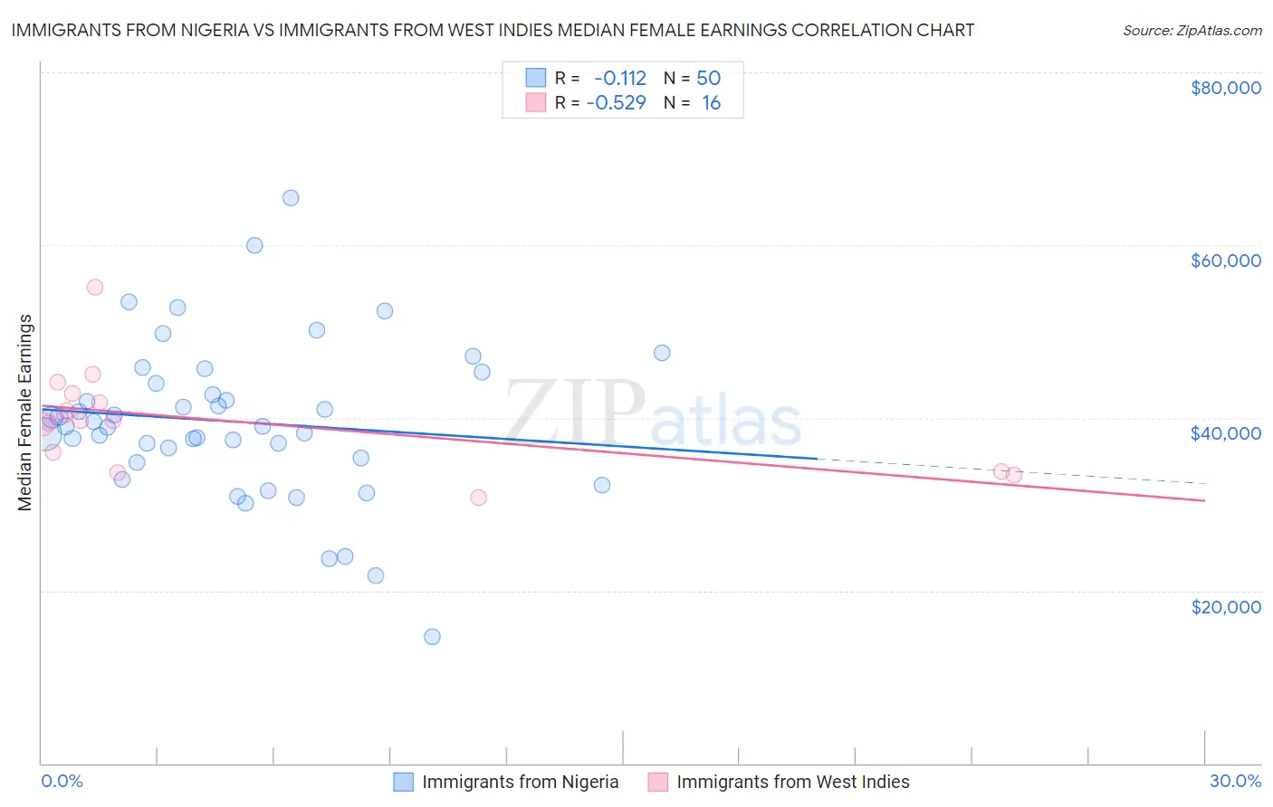 Immigrants from Nigeria vs Immigrants from West Indies Median Female Earnings