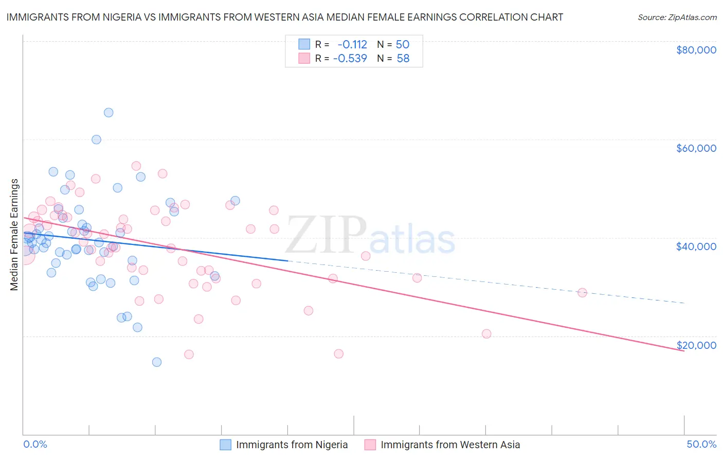 Immigrants from Nigeria vs Immigrants from Western Asia Median Female Earnings