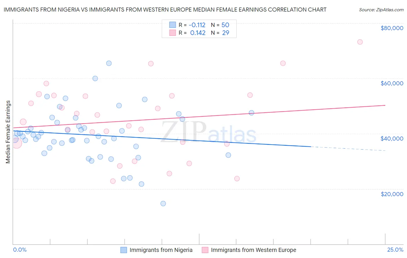 Immigrants from Nigeria vs Immigrants from Western Europe Median Female Earnings
