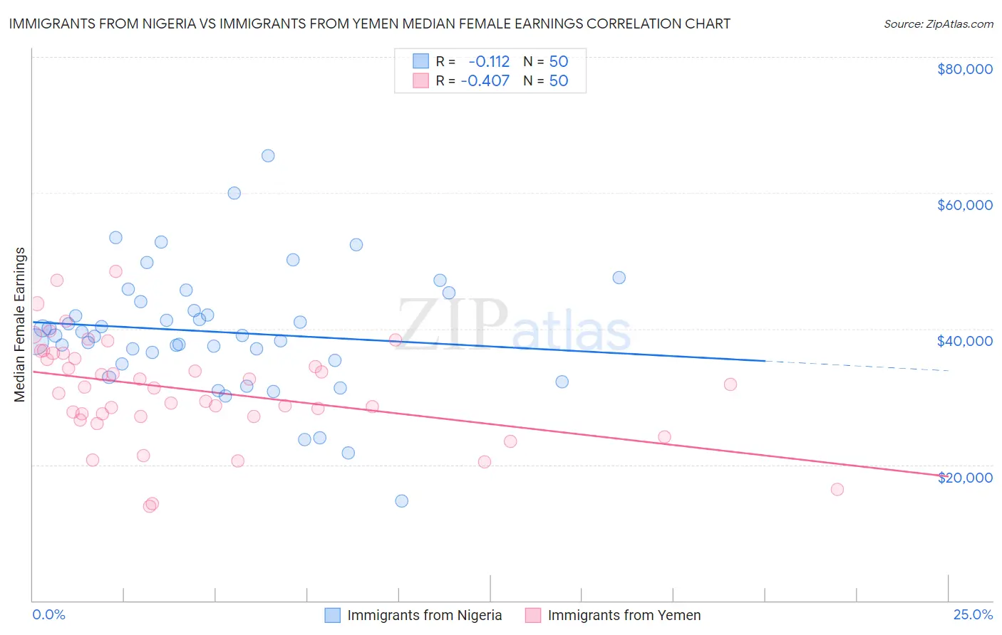 Immigrants from Nigeria vs Immigrants from Yemen Median Female Earnings