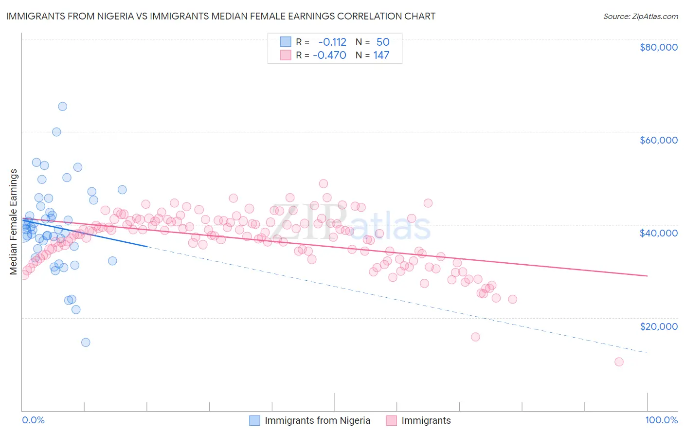 Immigrants from Nigeria vs Immigrants Median Female Earnings