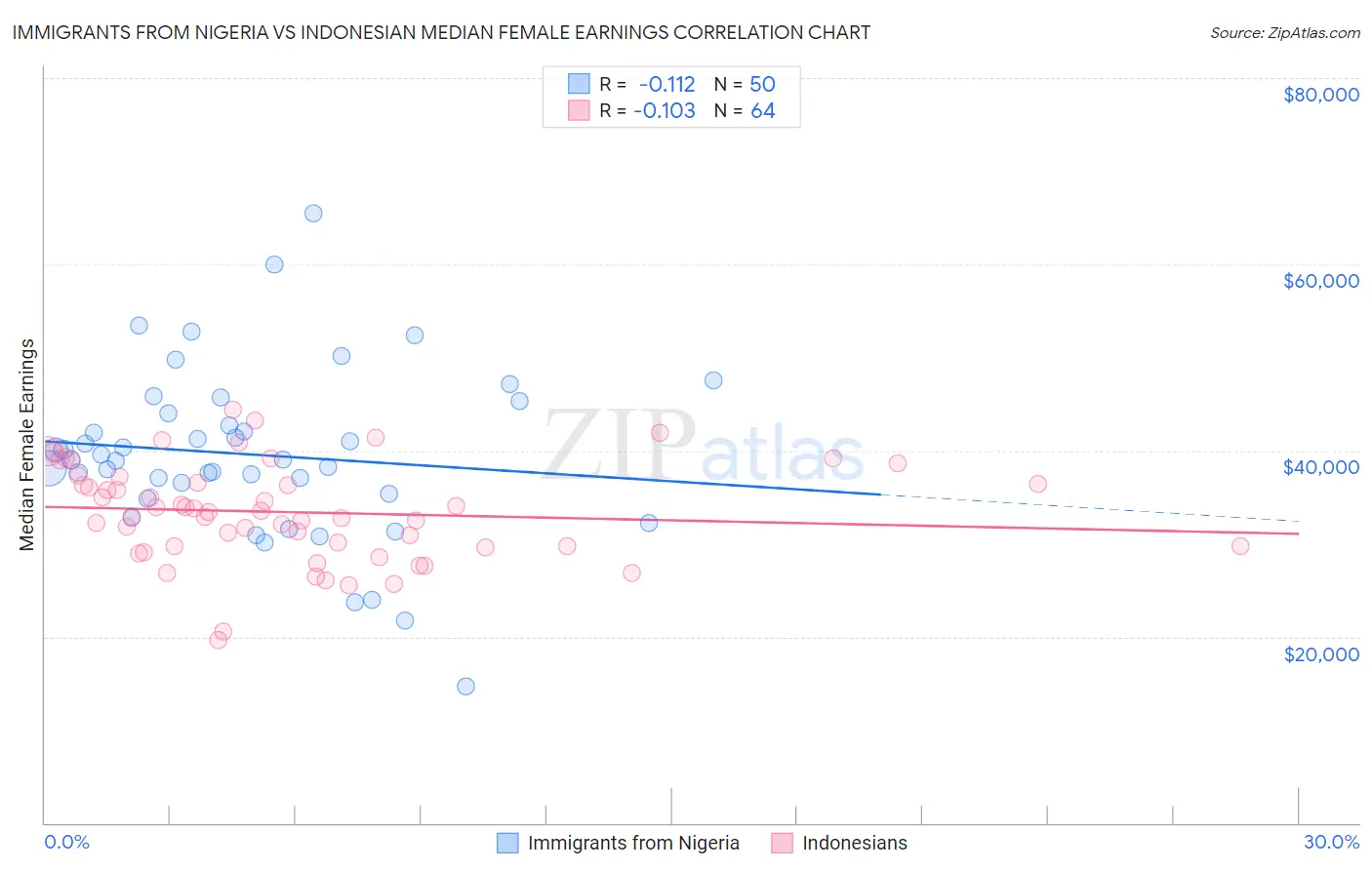 Immigrants from Nigeria vs Indonesian Median Female Earnings