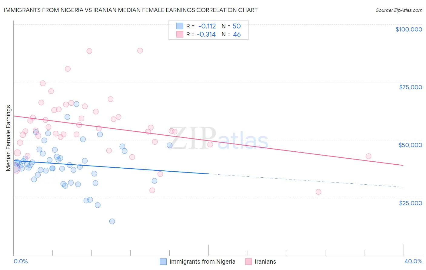 Immigrants from Nigeria vs Iranian Median Female Earnings