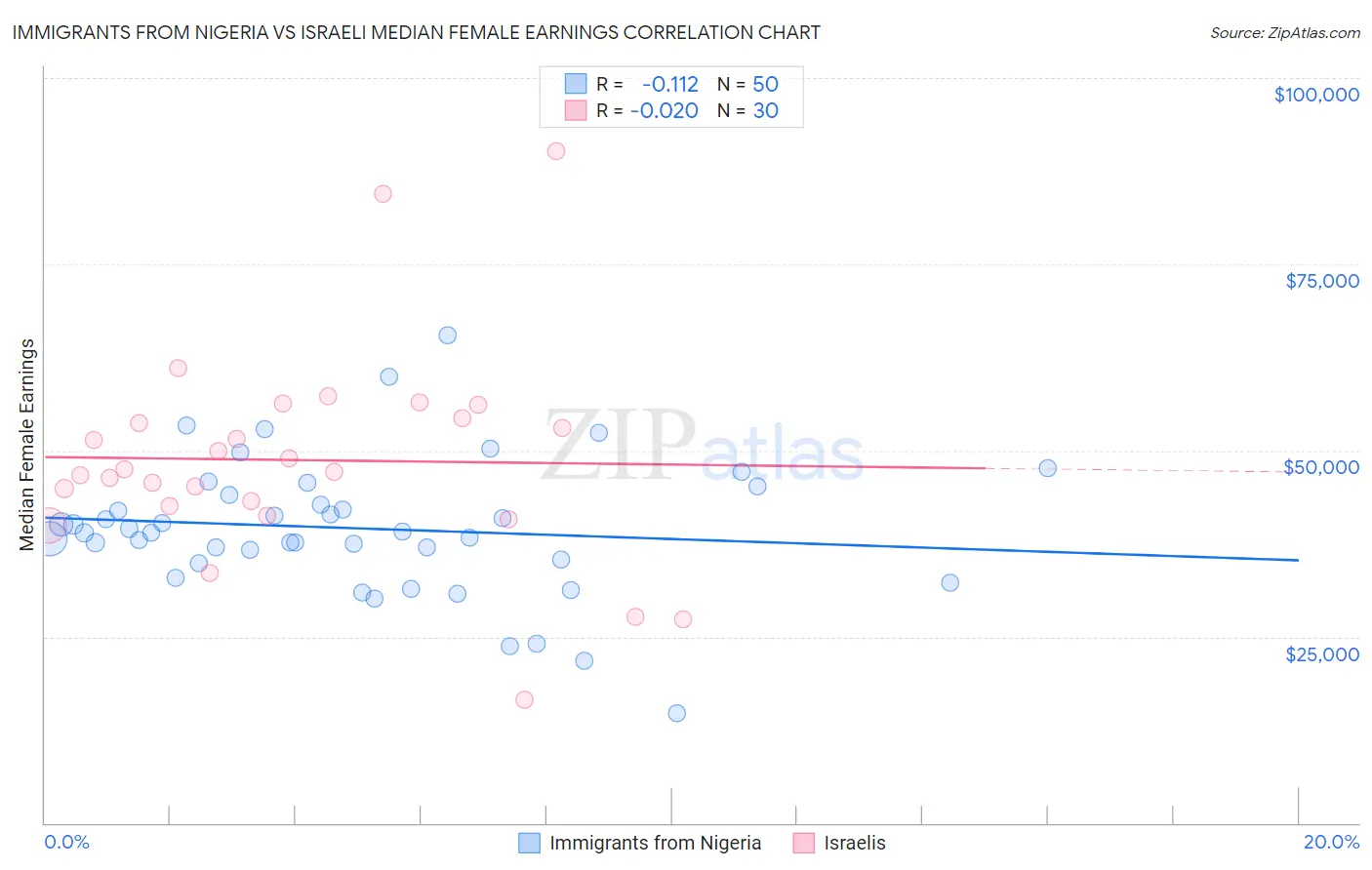 Immigrants from Nigeria vs Israeli Median Female Earnings
