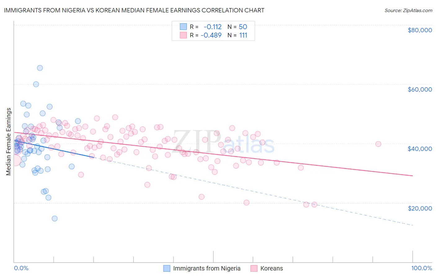 Immigrants from Nigeria vs Korean Median Female Earnings