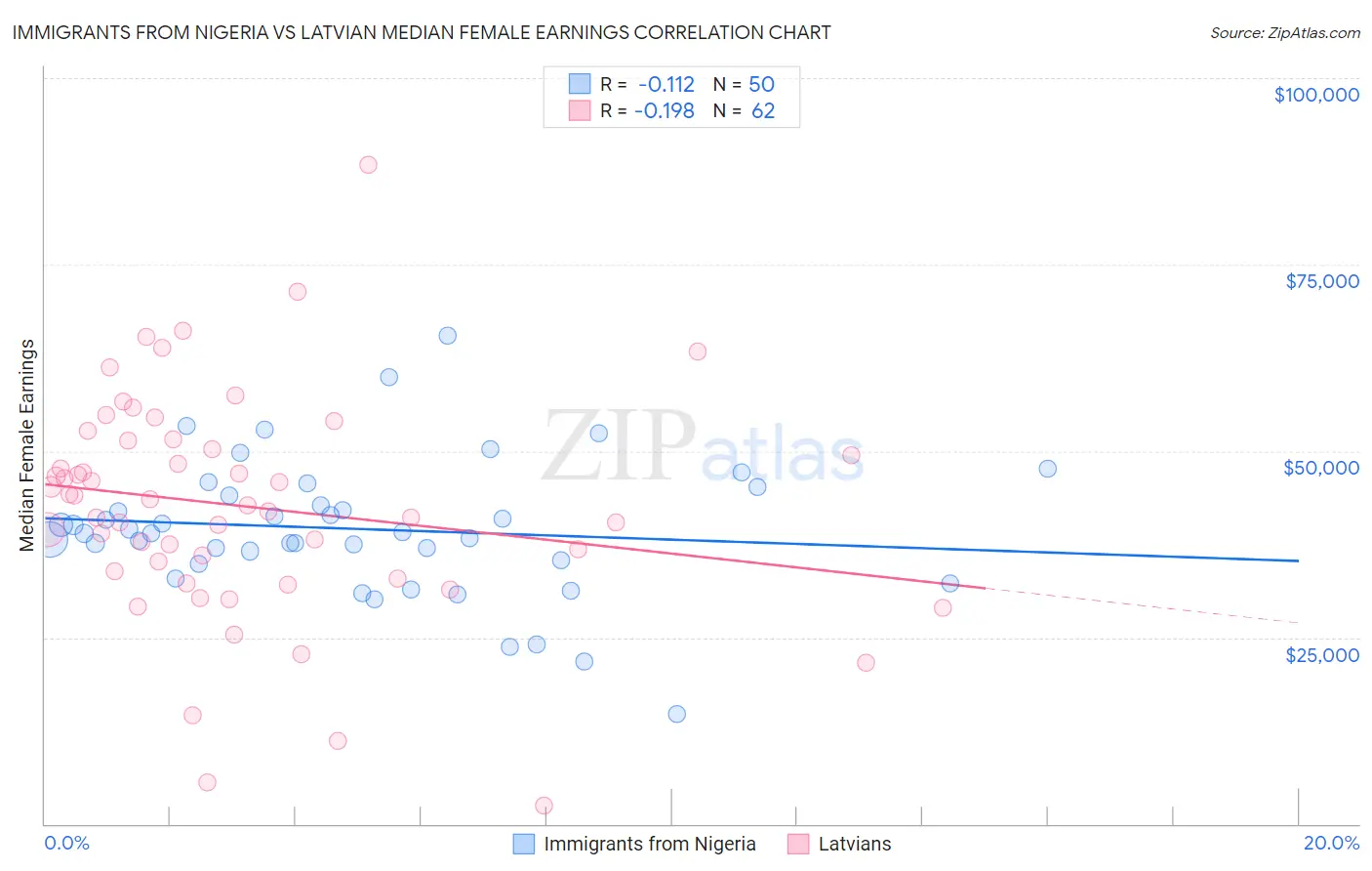 Immigrants from Nigeria vs Latvian Median Female Earnings