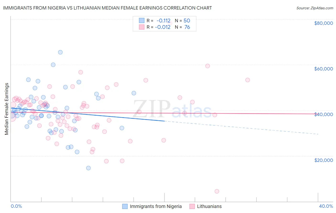 Immigrants from Nigeria vs Lithuanian Median Female Earnings