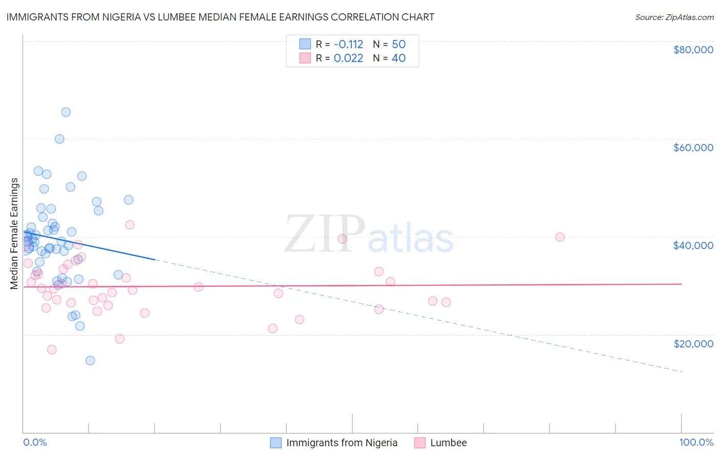 Immigrants from Nigeria vs Lumbee Median Female Earnings