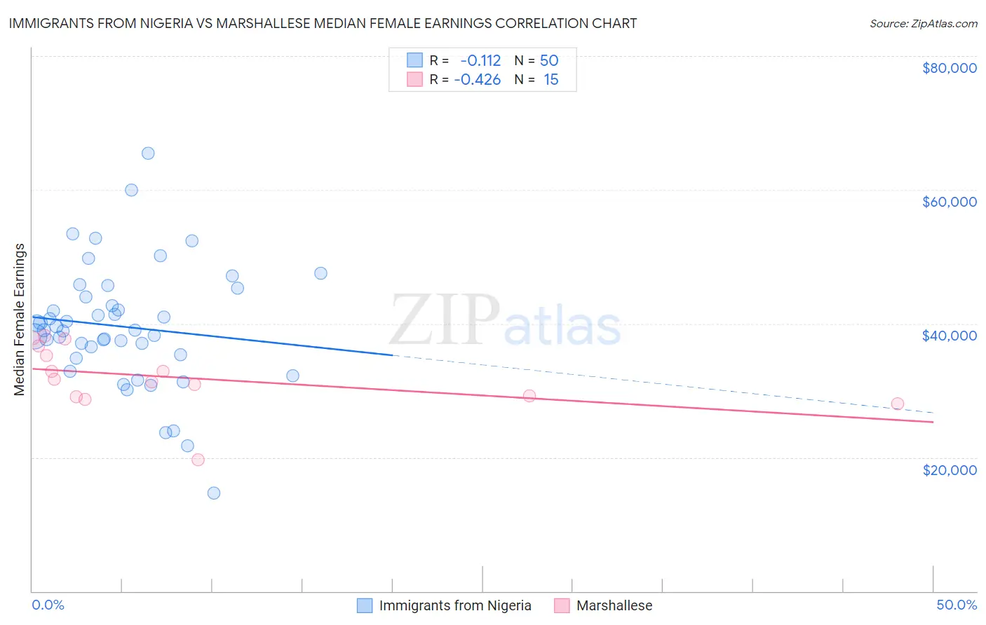 Immigrants from Nigeria vs Marshallese Median Female Earnings