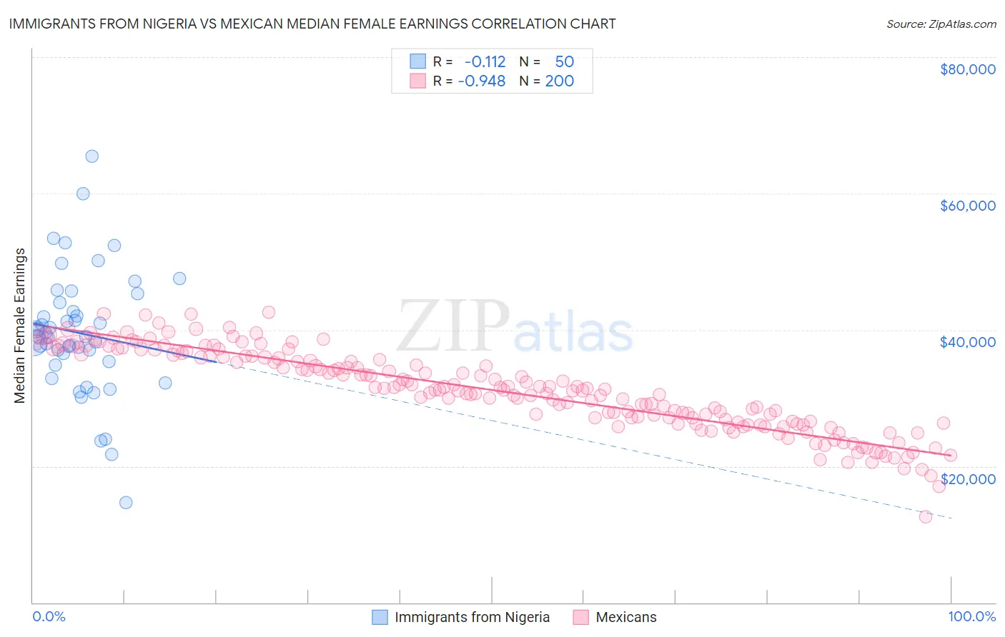 Immigrants from Nigeria vs Mexican Median Female Earnings