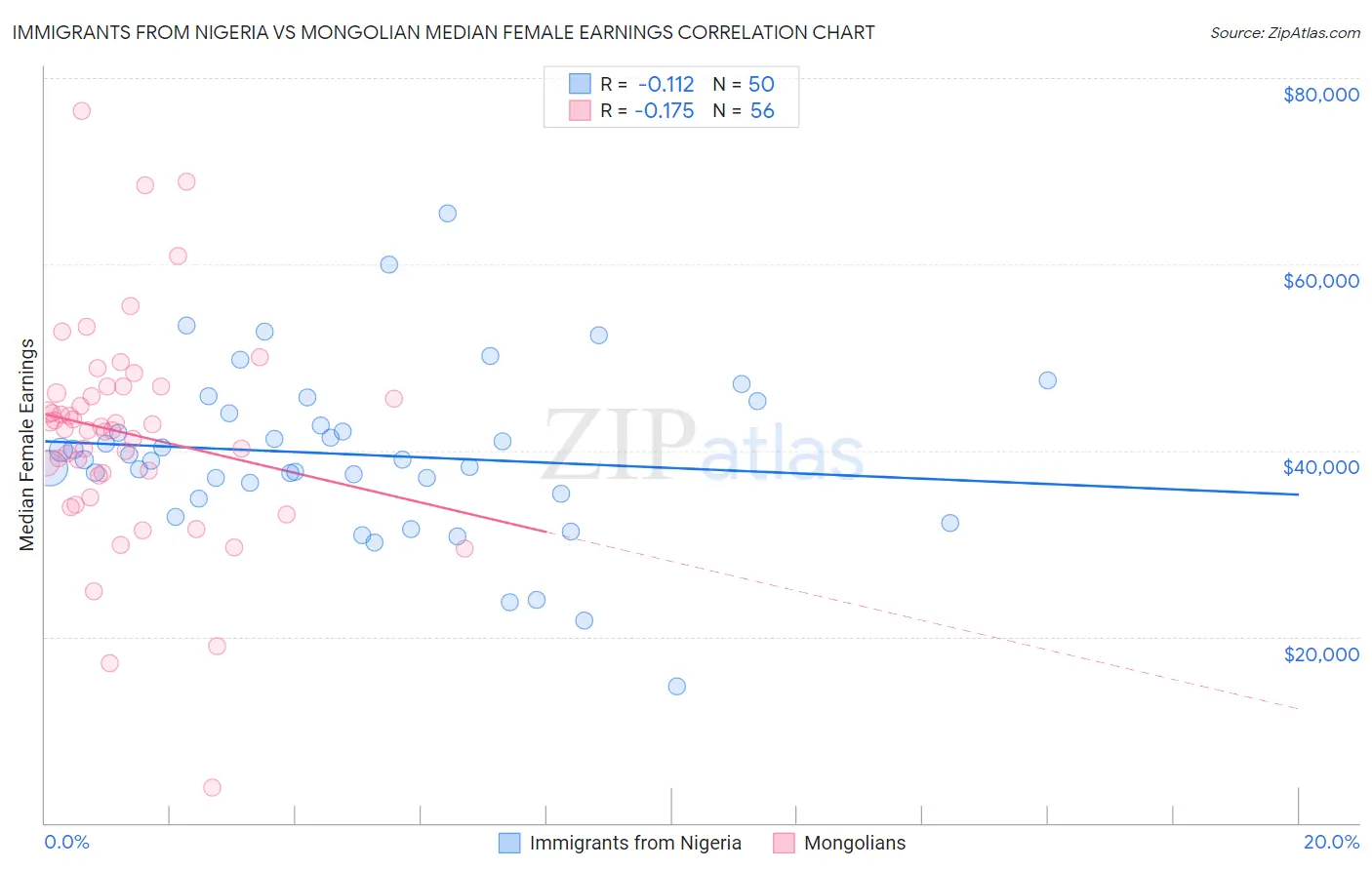Immigrants from Nigeria vs Mongolian Median Female Earnings