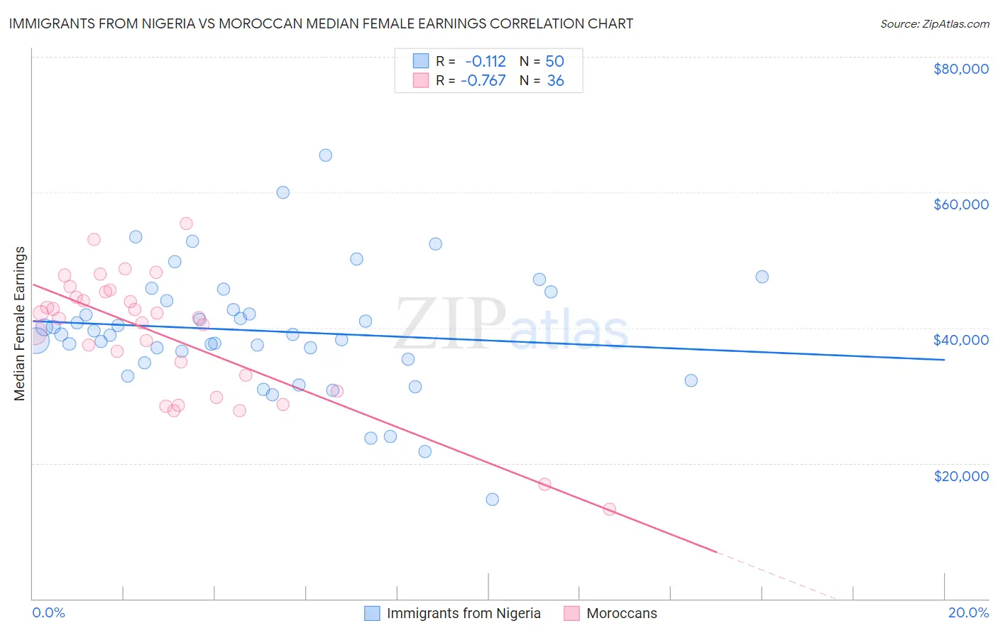 Immigrants from Nigeria vs Moroccan Median Female Earnings
