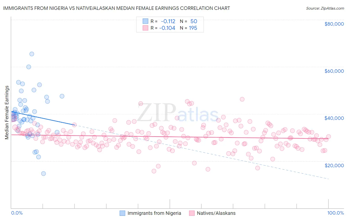 Immigrants from Nigeria vs Native/Alaskan Median Female Earnings
