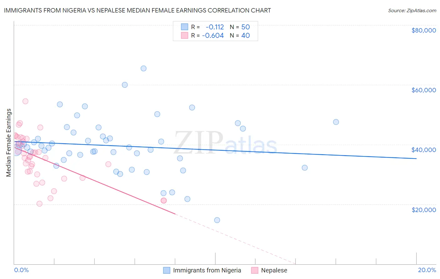 Immigrants from Nigeria vs Nepalese Median Female Earnings