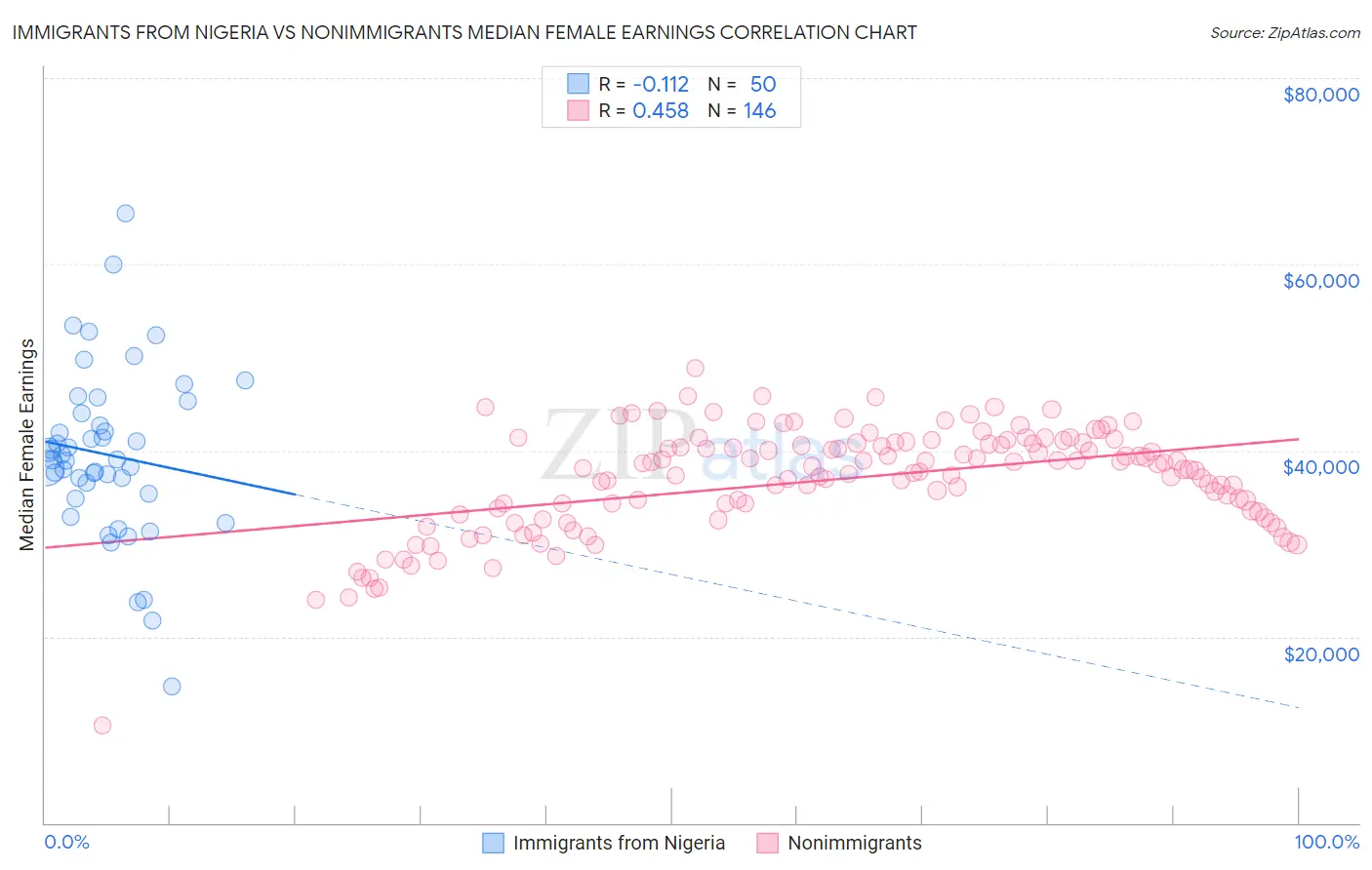 Immigrants from Nigeria vs Nonimmigrants Median Female Earnings