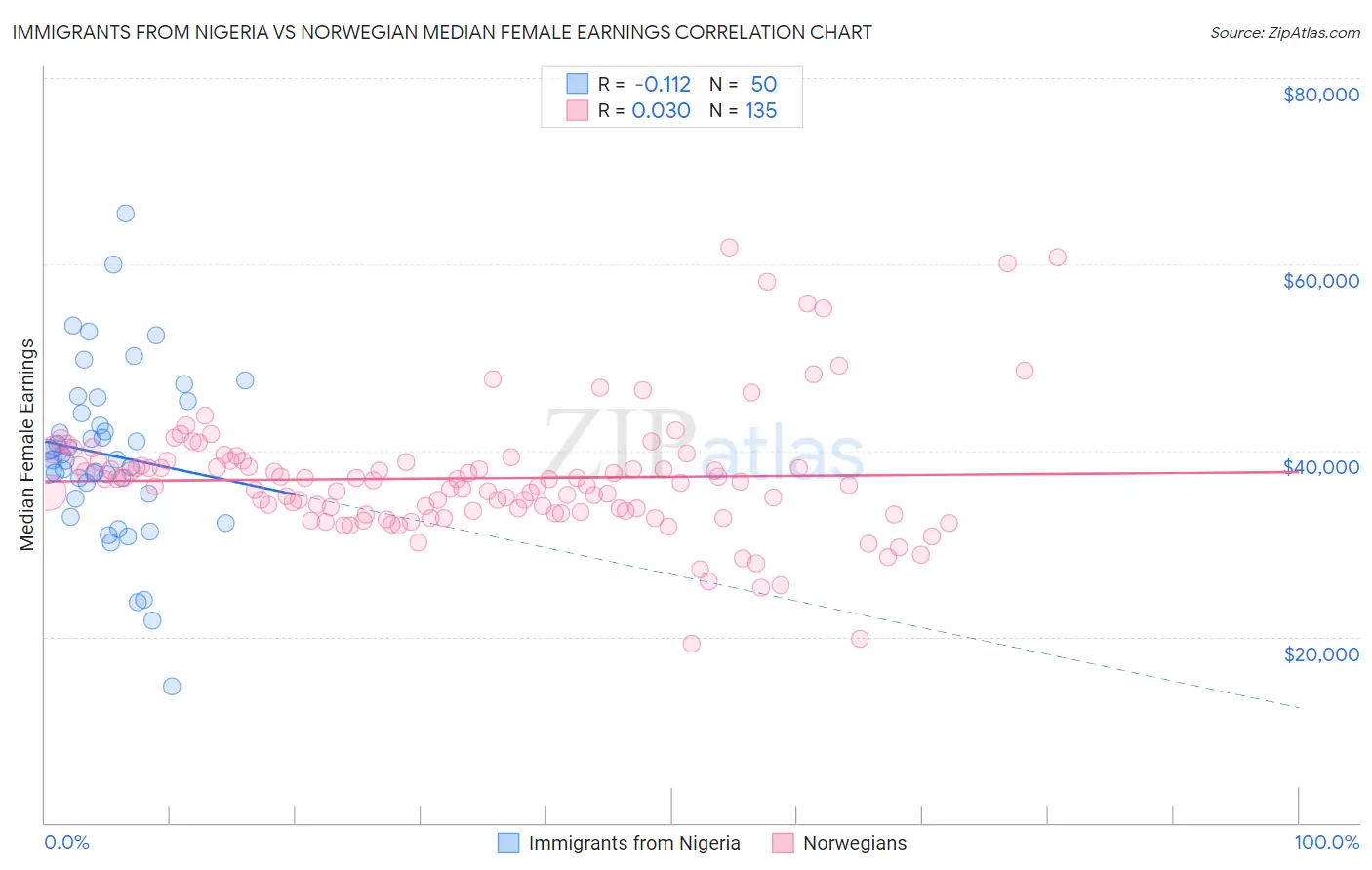 Immigrants from Nigeria vs Norwegian Median Female Earnings