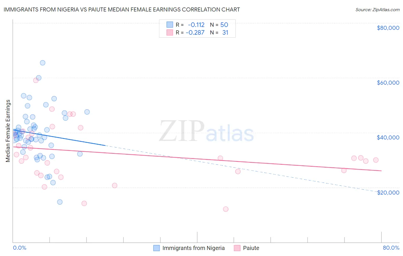 Immigrants from Nigeria vs Paiute Median Female Earnings