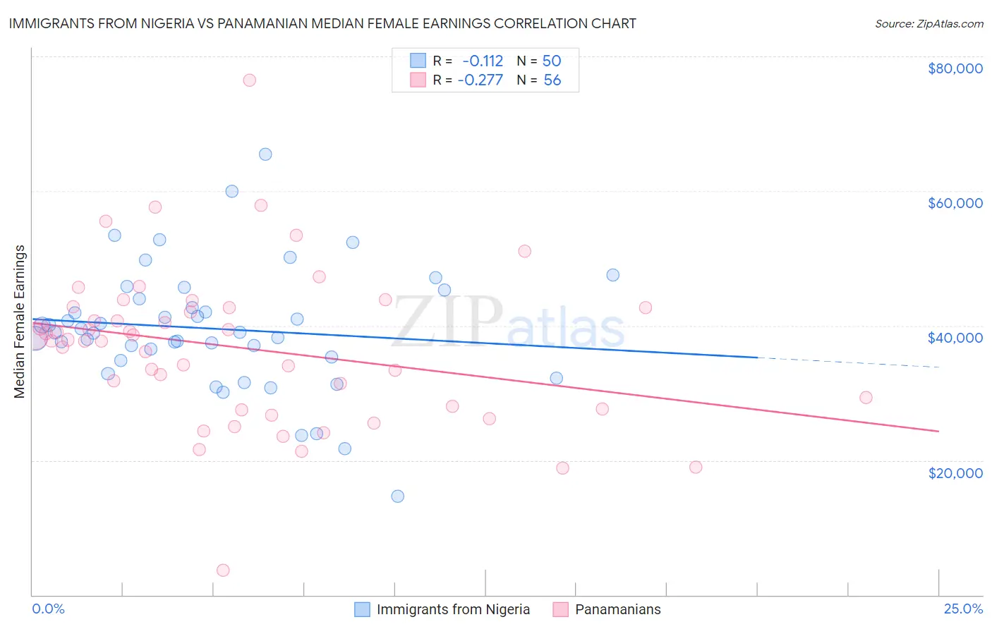 Immigrants from Nigeria vs Panamanian Median Female Earnings