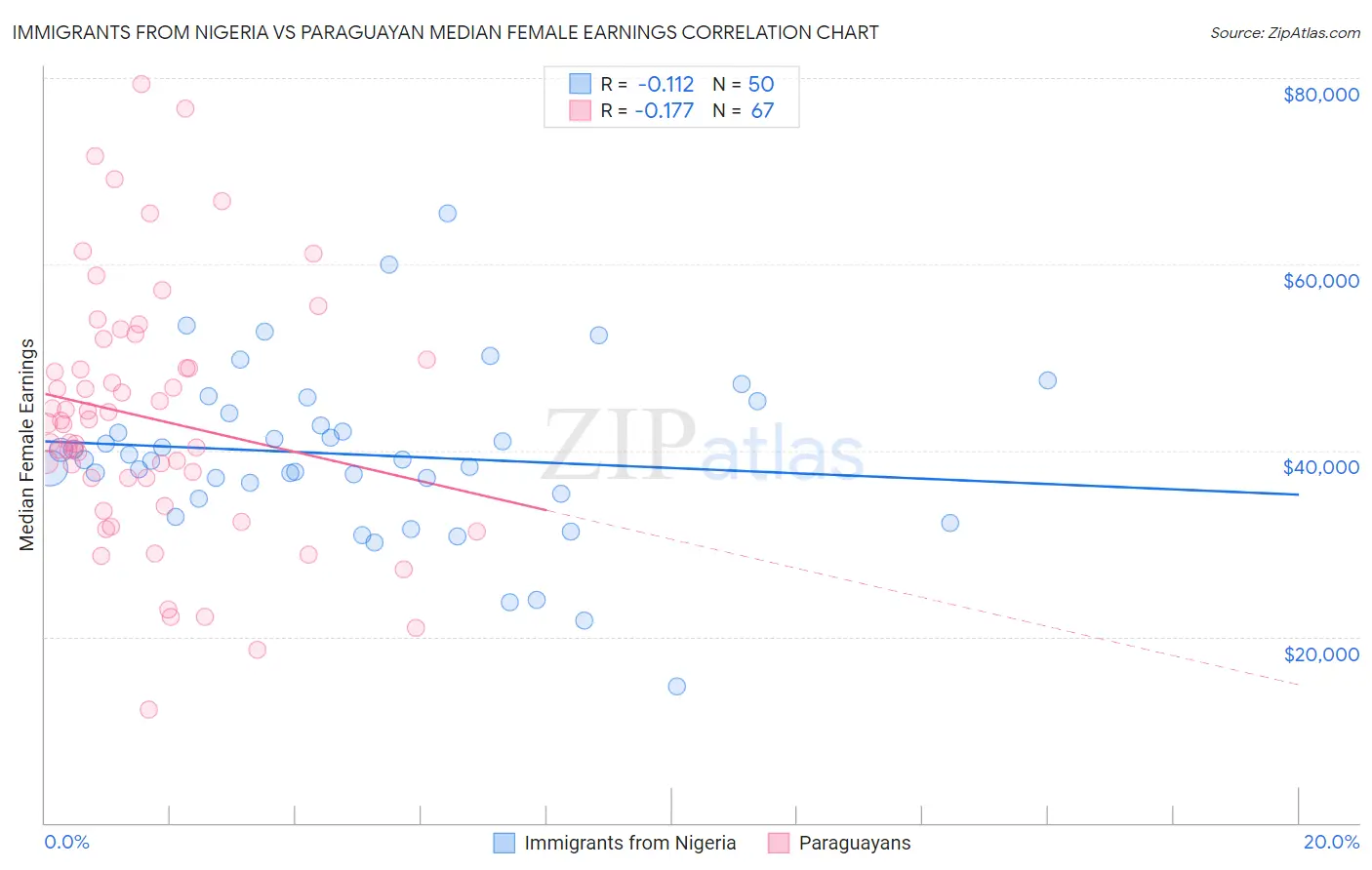 Immigrants from Nigeria vs Paraguayan Median Female Earnings