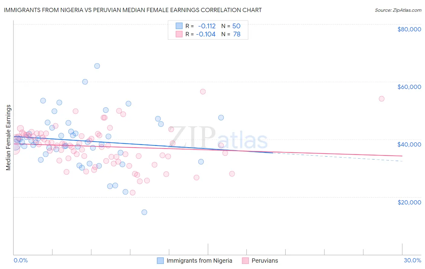 Immigrants from Nigeria vs Peruvian Median Female Earnings