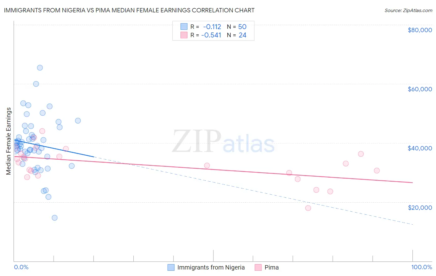 Immigrants from Nigeria vs Pima Median Female Earnings