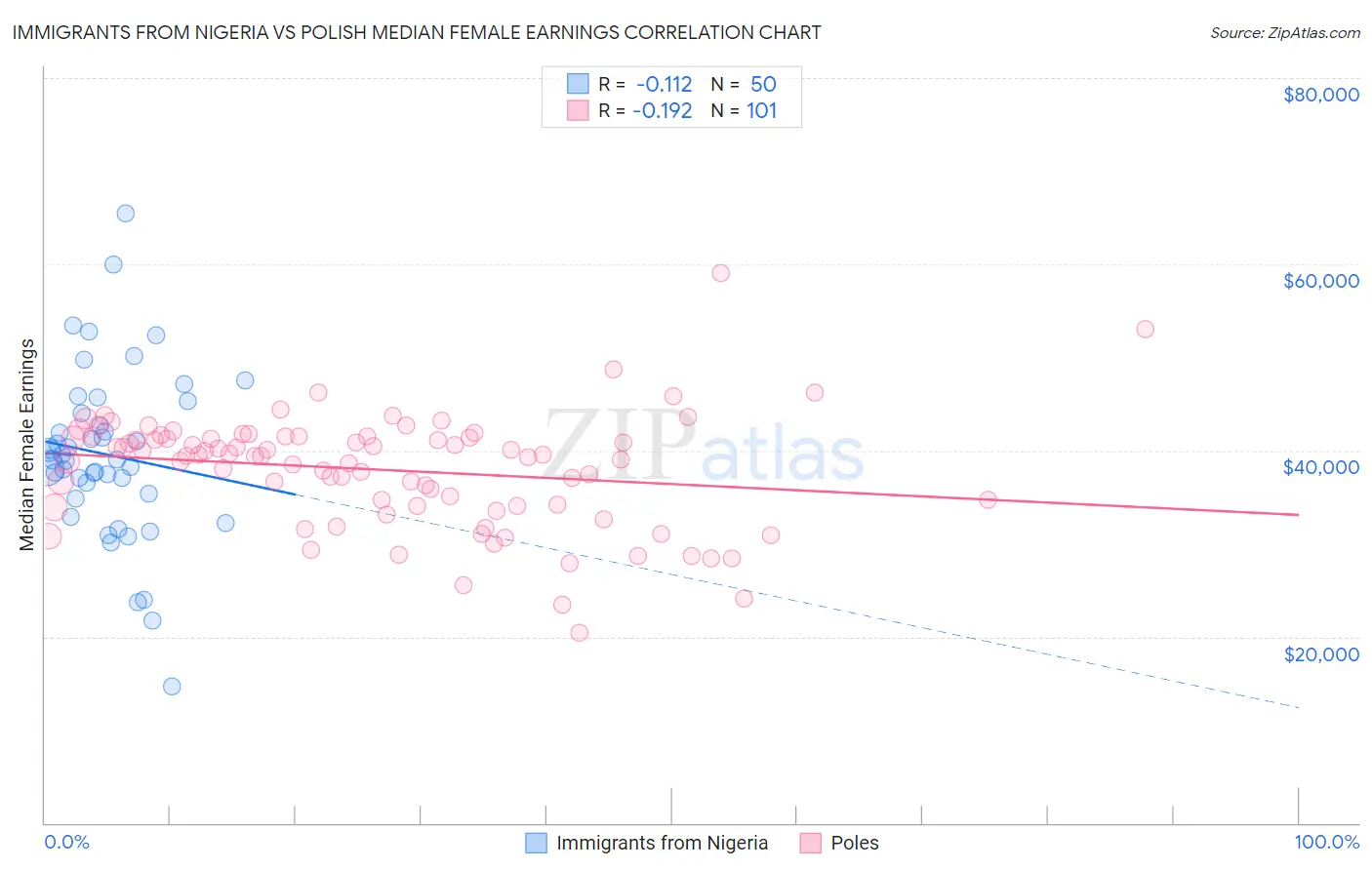 Immigrants from Nigeria vs Polish Median Female Earnings