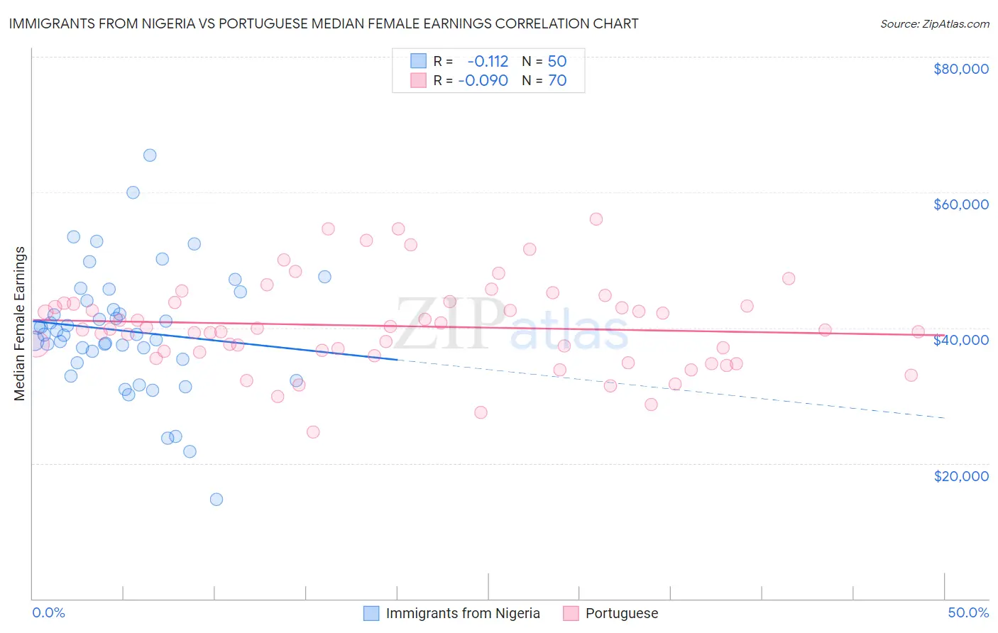 Immigrants from Nigeria vs Portuguese Median Female Earnings